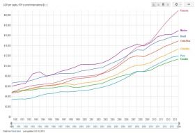 GDP Panama Comparison 1990 - 2014 – Best Places In The World To Retire – International Living